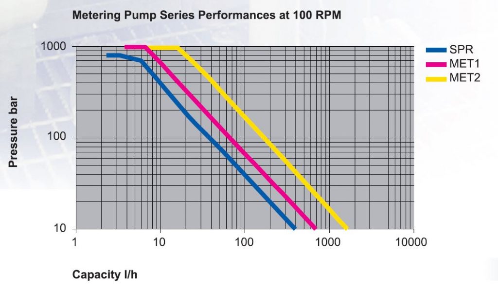 Metering pump series performances
